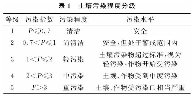 農田土壤修復 看這一篇就夠啦