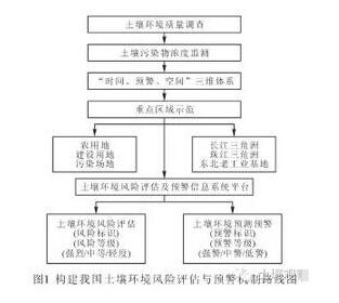 我國土壤環境風險評估與預警機制深度研究