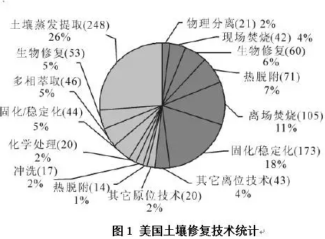 國外污染場地土壤修復技術分析