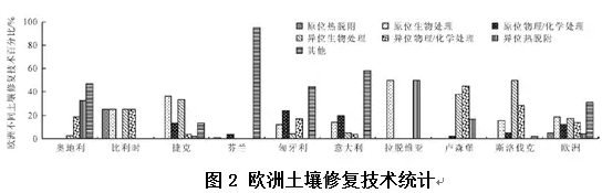 國外污染場地土壤修復技術分析