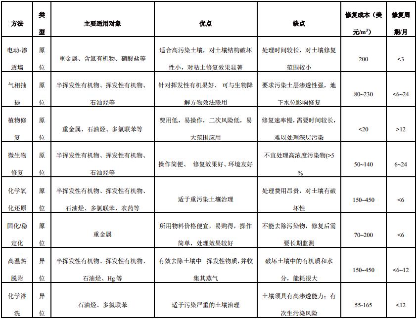 電動-可滲透反應墻（EKR-PRB）：一種新興土壤原位修復技術的全解析