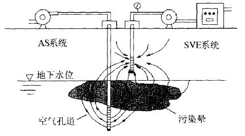 地下水污染修復技術——原位曝氣技術（AS）