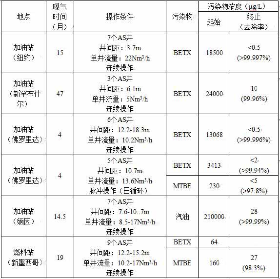 地下水污染修復技術——原位曝氣技術（AS）