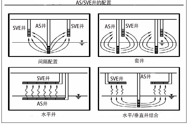 地下水污染修復技術——原位曝氣技術（AS）