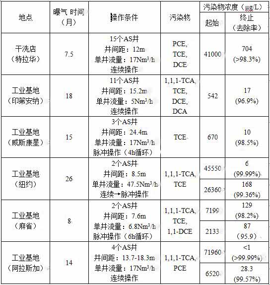 地下水污染修復技術——原位曝氣技術（AS）